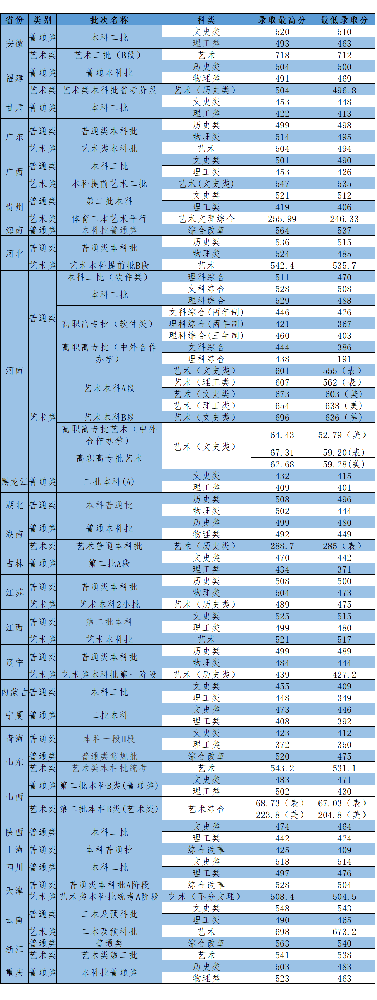 河南工程学院2022年各省本科录取分数