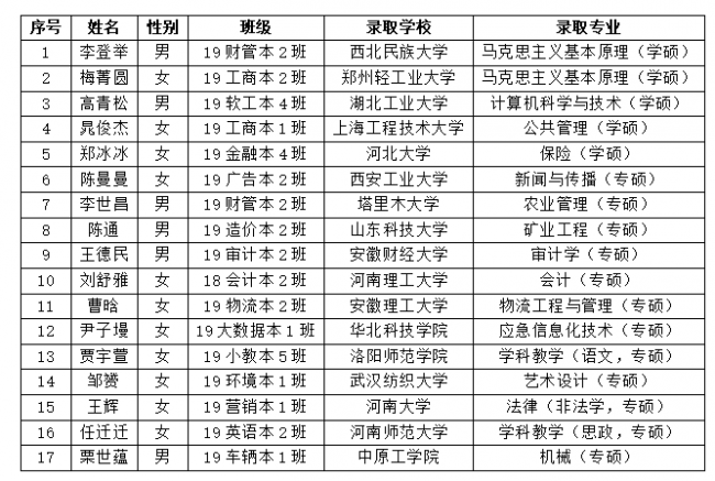 郑州财经学院成功举办2023年考研经验交流会
