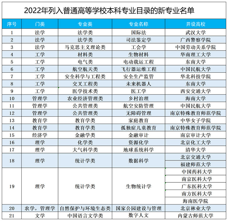 教育部公布21种本科新增专业，未来机器人、家庭教育等在列