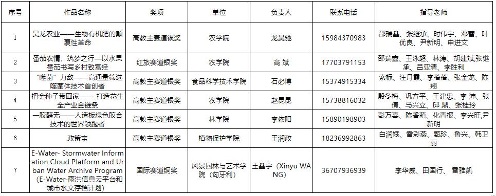 河南农业大学在第八届中国国际“互联网+”大学生创新创业大赛总决赛中荣获佳绩