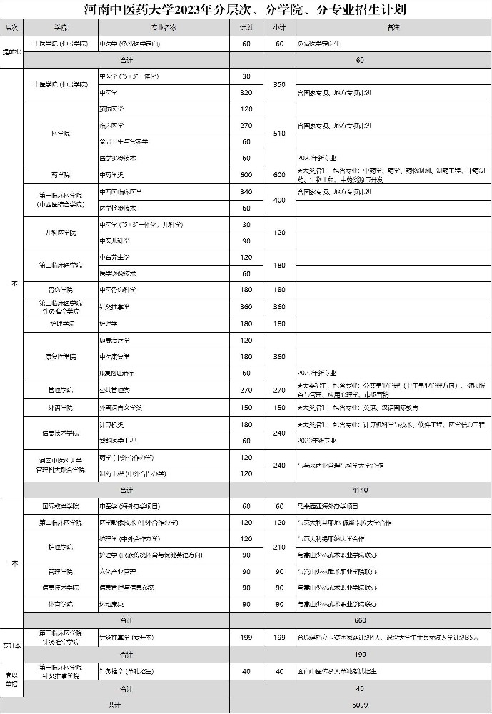 河南中医药大学2023年招生计划确定