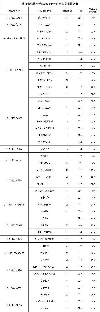 濮阳职业技术学院2023年对口招生专业计划表