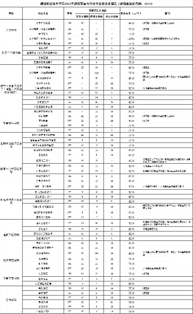 濮阳职业技术学院2023年河南普通专科分专业招生计划表