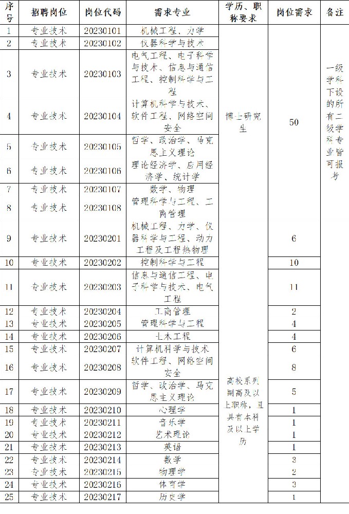 河南信息科技学院筹建处（河南理工大学鹤壁工程技术学院）2023年公开招聘高层次人才公告