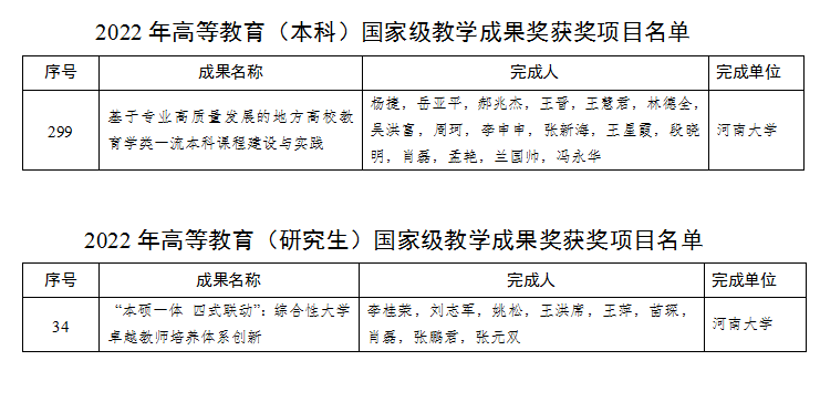 河南大学获得两项国家级教学成果奖