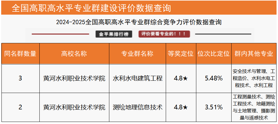 黄河水利职业技术学院在“金平果”排行榜中多项排名位列全国第一