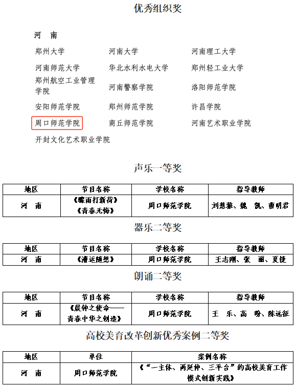 周口师范学院在全国第七届大学生艺术展演活动中获佳绩