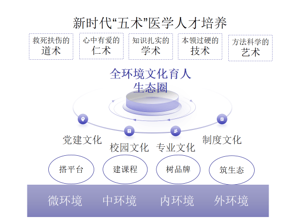 濮阳医学高等专科学校创新全环境文化育人模式成果显著