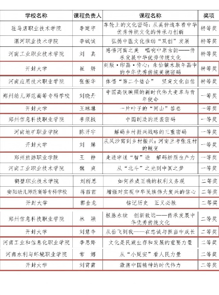 开封大学在河南省高校思政课优秀课程资源评选中斩获佳绩