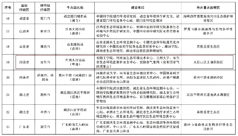 安阳工学院牵头申报的河南太行山站（草地）成功入选国家生态质量综合监测站